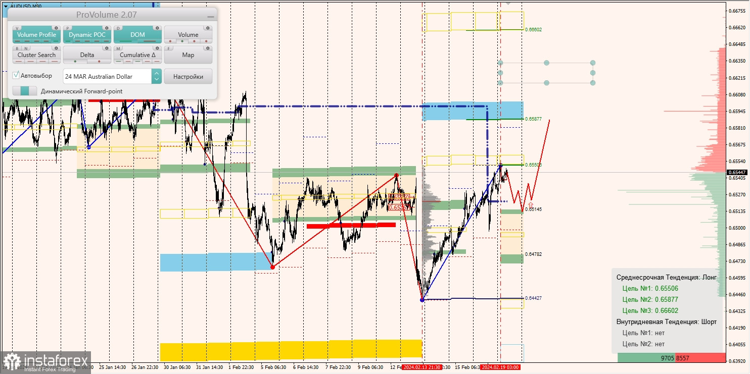 Маржинальные зоны и торговые идеи по AUD/USD, NZD/USD, USD/CAD (19.02.2024)