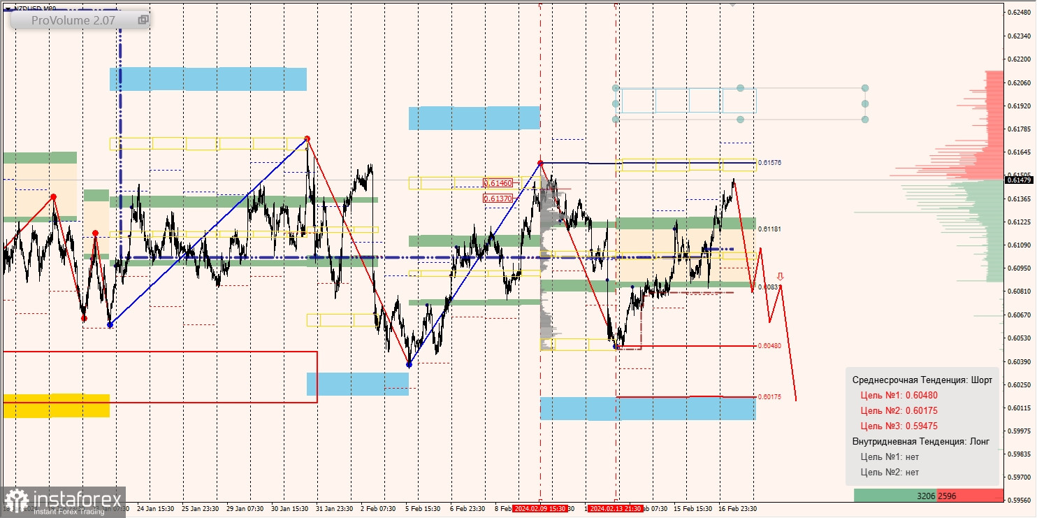 Маржинальные зоны и торговые идеи по AUD/USD, NZD/USD, USD/CAD (19.02.2024)