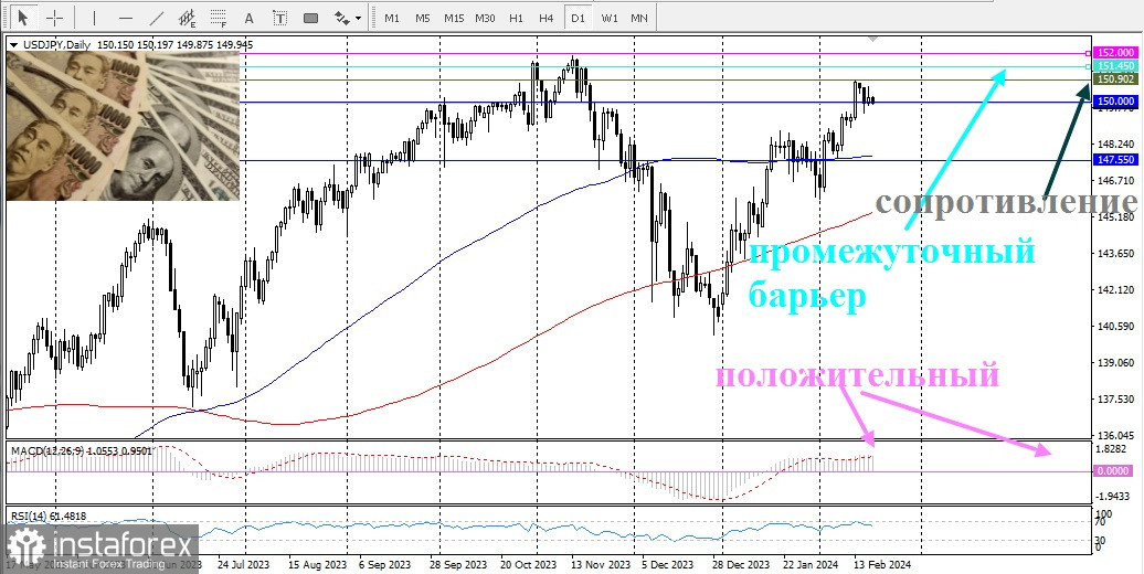 USD/JPY. Обзор, аналитика