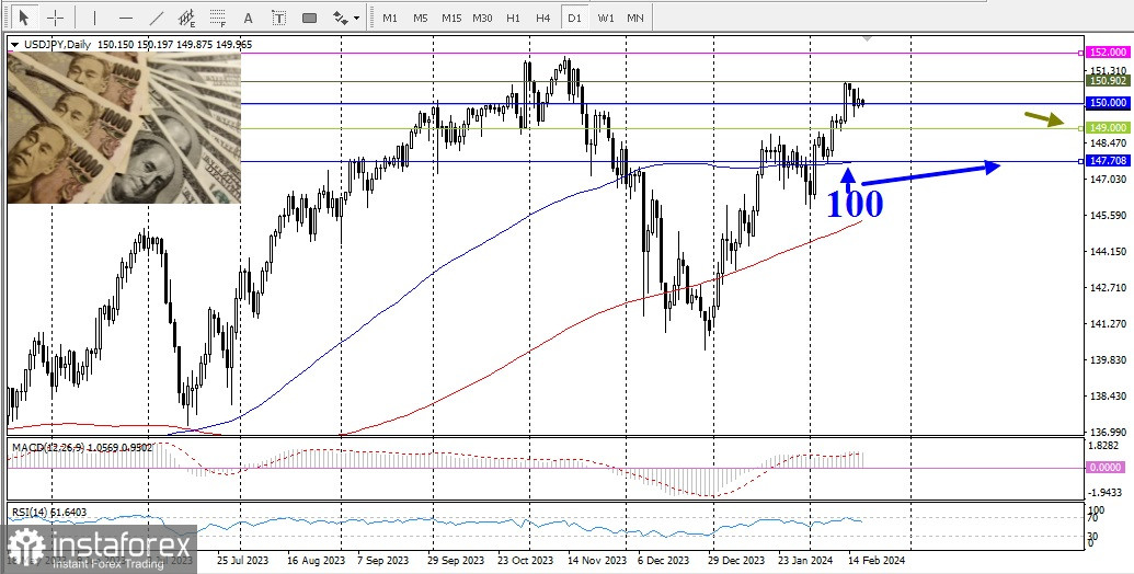 USD/JPY. Panoramica, analisi 