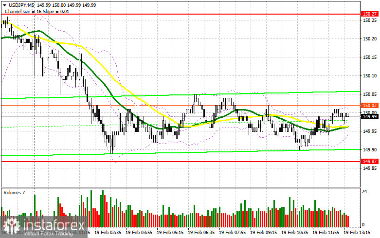 USD/JPY: план на американскую сессию 19 февраля. Commitment of Traders COT-отчеты (разбор вчерашних сделок). Иена не подает признаков жизни