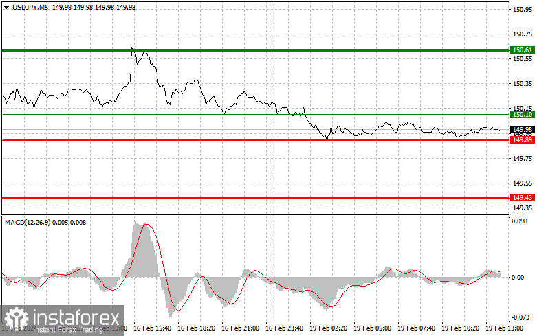 USDJPY: простые советы по торговле для начинающих трейдеров на 19 февраля (американская сессия)