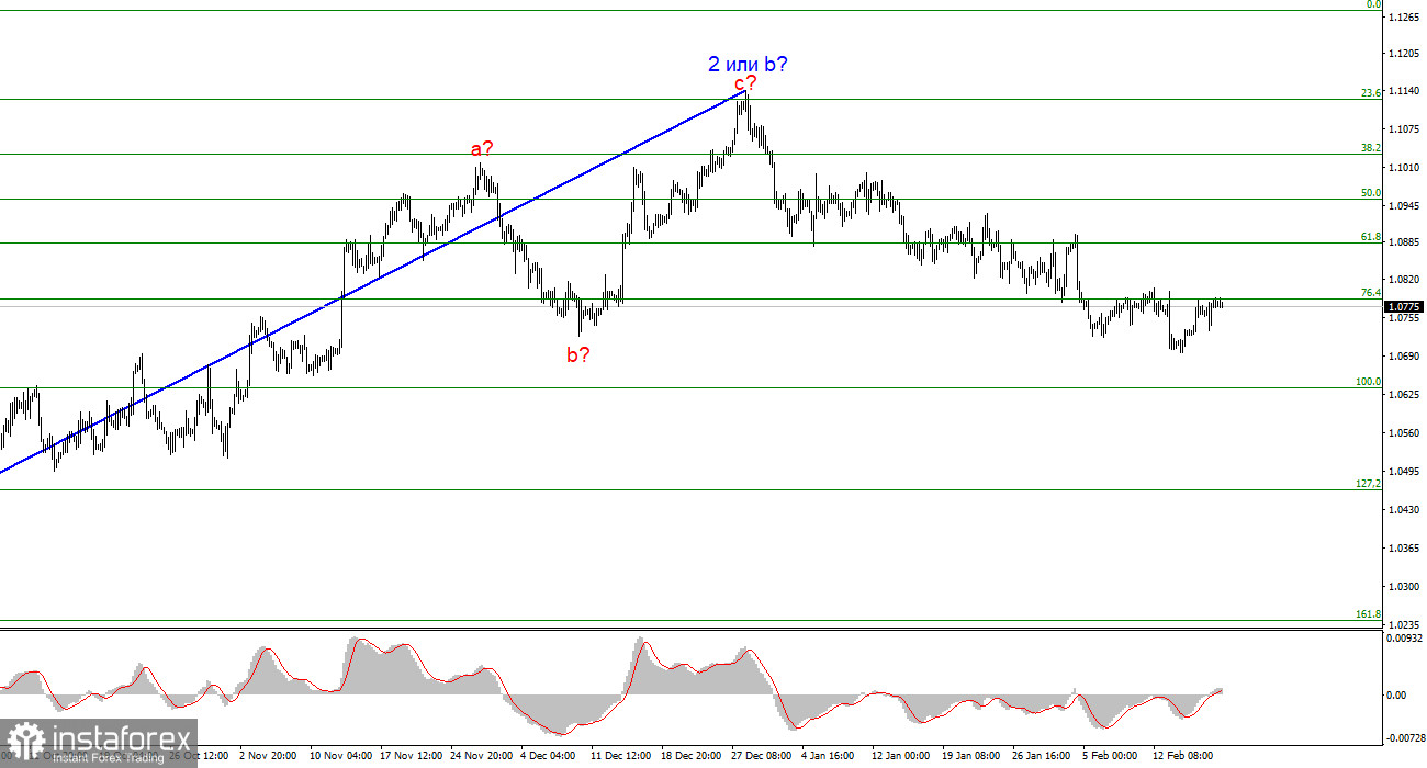 Анализ EUR/USD. 19 февраля. Праздничный день не внес никаких коррективов 