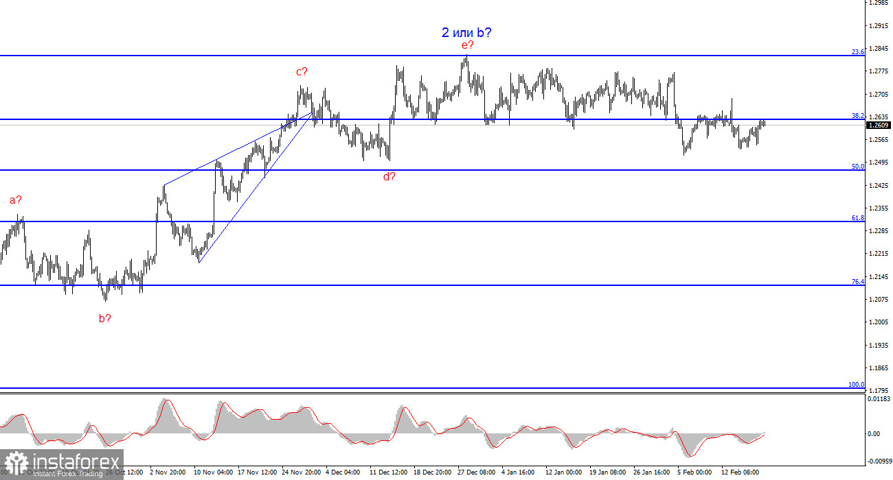 Анализ GBP/USD. 19 февраля. Британец вновь разочаровал, но может исправиться на этой неделе