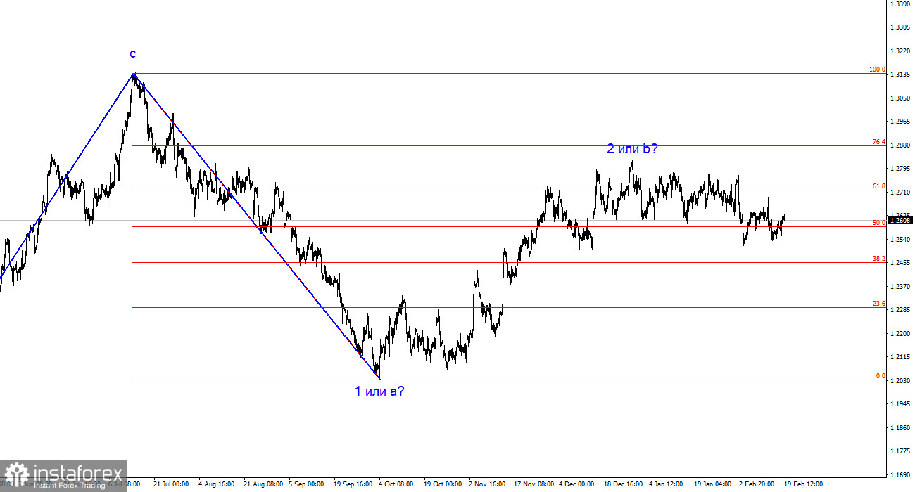 Анализ GBP/USD. 19 февраля. Британец вновь разочаровал, но может исправиться на этой неделе