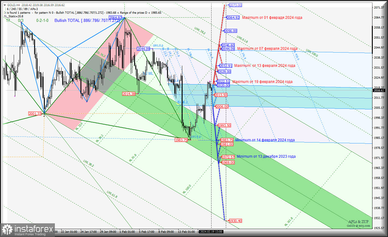 Spot Gold - после попытки роста снова вниз? Комплексный анализ (с анимационной разметкой) - вилы Эндрюса APLs &amp; ZUP - с 20 февраля 2024 