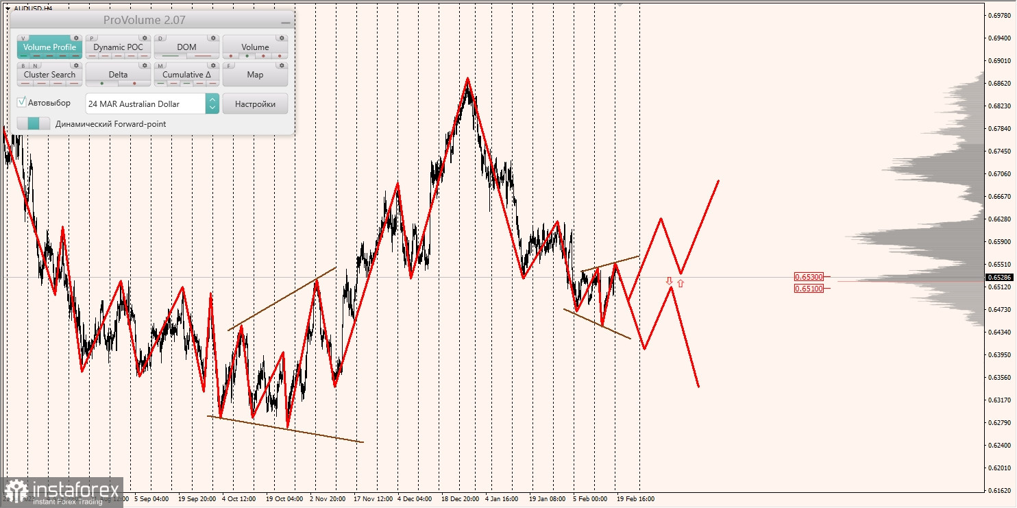 Маржинальные зоны и торговые идеи по AUD/USD, NZD/USD, USD/CAD (20.02.2024)