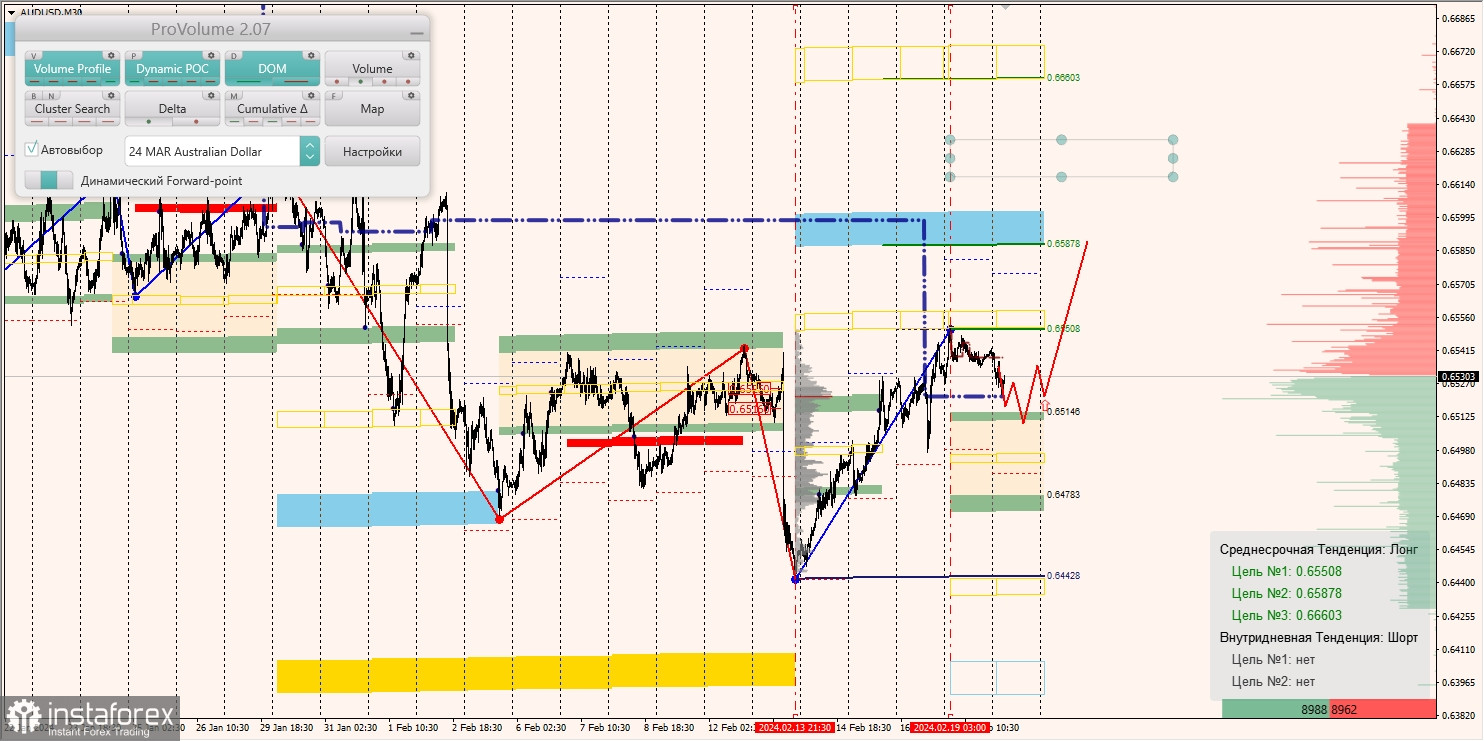 Маржинальные зоны и торговые идеи по AUD/USD, NZD/USD, USD/CAD (20.02.2024)