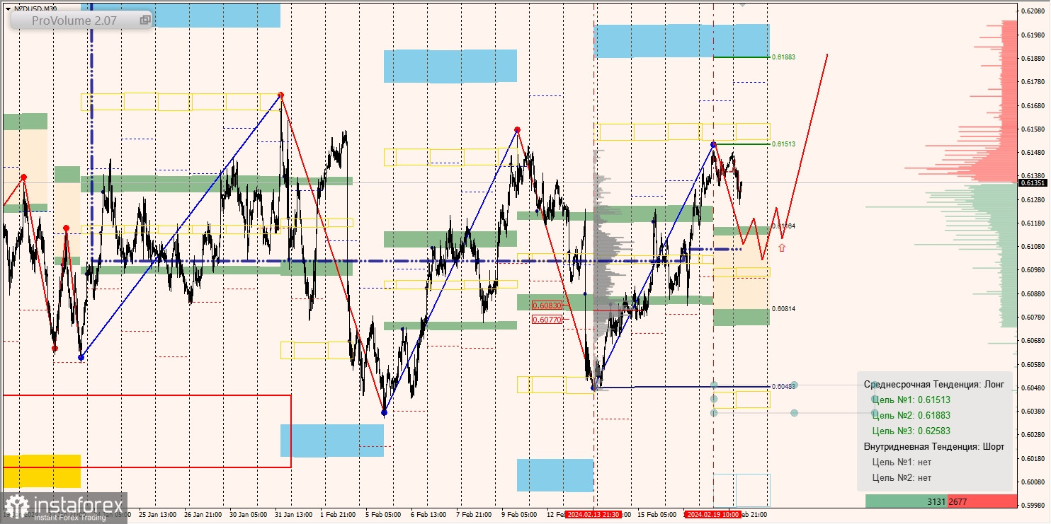 Маржинальные зоны и торговые идеи по AUD/USD, NZD/USD, USD/CAD (20.02.2024)