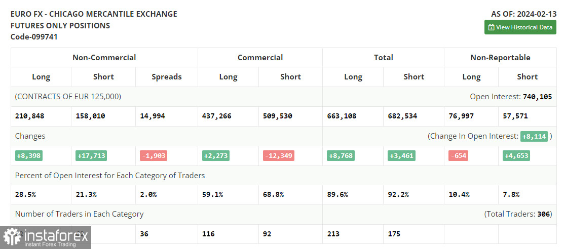 EUR/USD: план на европейскую сессию 20 февраля. Commitment of Traders COT-отчеты (разбор вчерашних сделок). Евро может продолжить рост