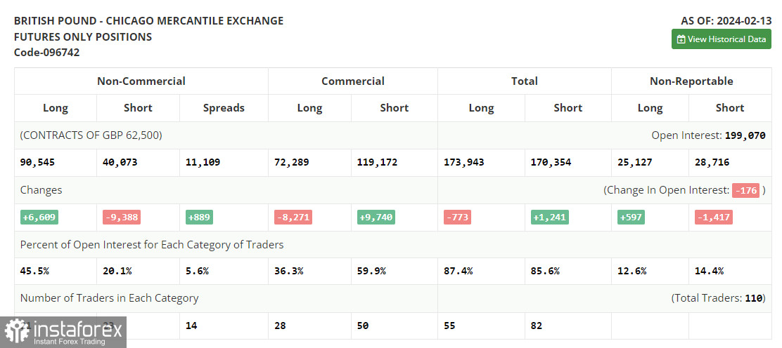 GBP/USD: план на европейскую сессию 20 февраля. Commitment of Traders COT-отчеты (разбор вчерашних сделок). Фунт готовится к парламентским слушаниям