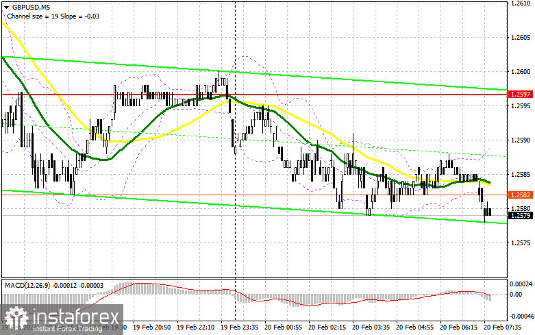 GBP/USD: план на европейскую сессию 20 февраля. Commitment of Traders COT-отчеты (разбор вчерашних сделок). Фунт готовится к парламентским слушаниям