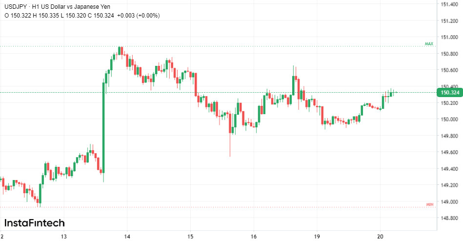 USD/JPY може зрости до 155. Як і чому?