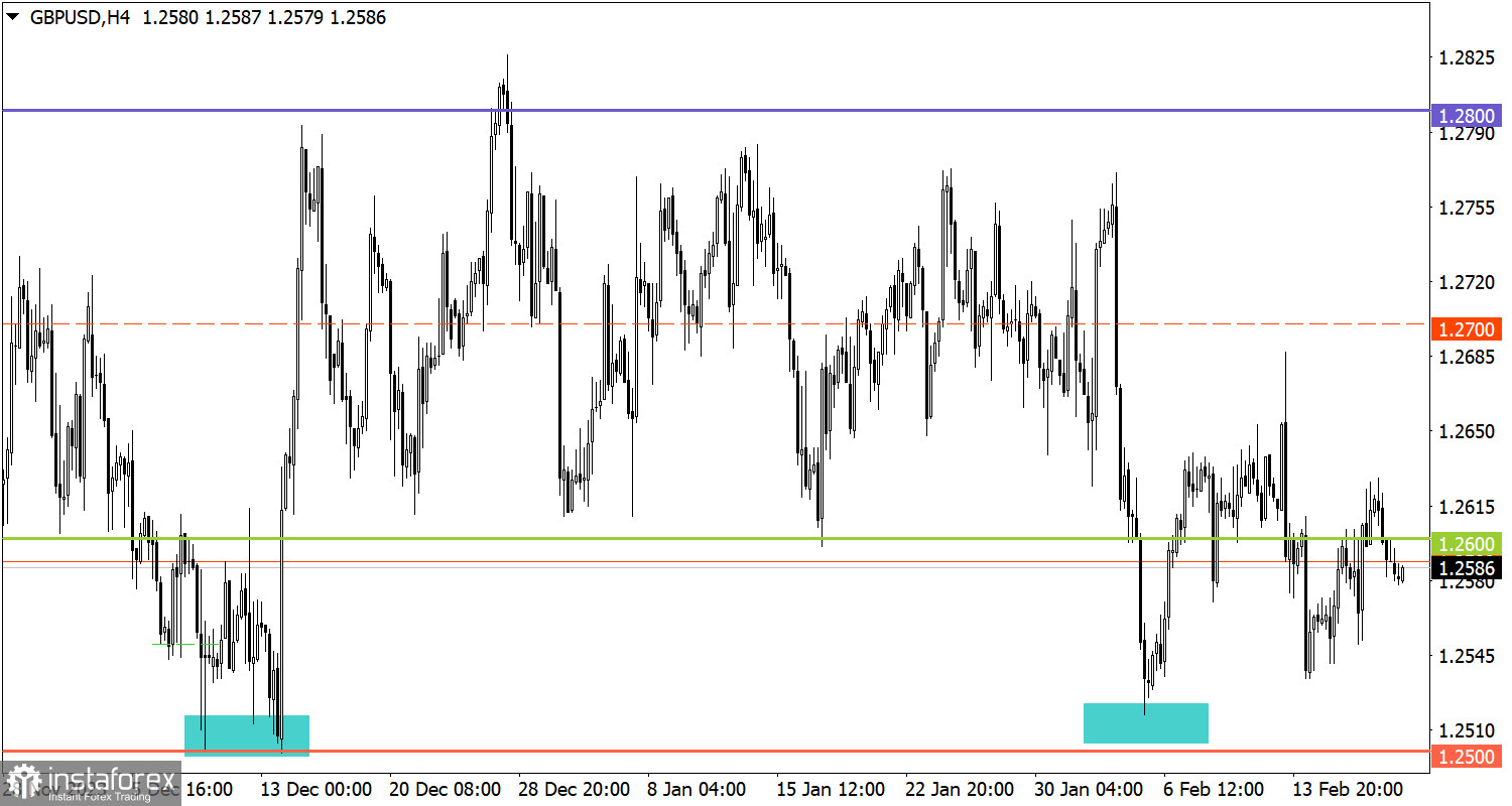  Studiamo e analizziamo, piano di trading per principianti: EUR/USD e GBP/USD il 20 febbraio 2024