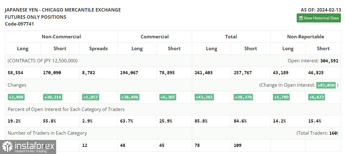 USD/JPY: план на европейскую сессию 20 февраля. Commitment of Traders COT-отчеты (разбор вчерашних сделок). Японская йена вновь теряет позиции