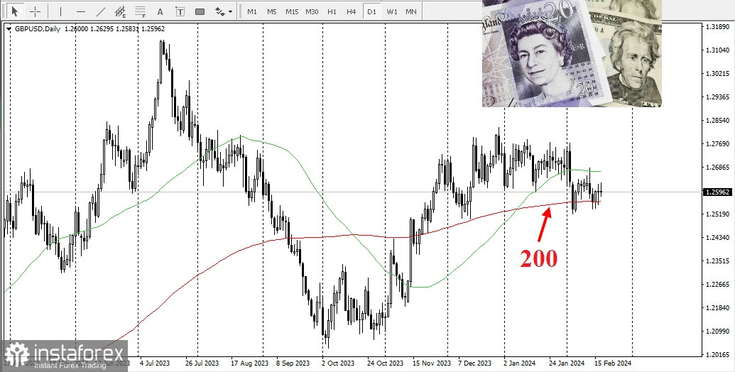 GBP/USD. Panoramica, analisi 