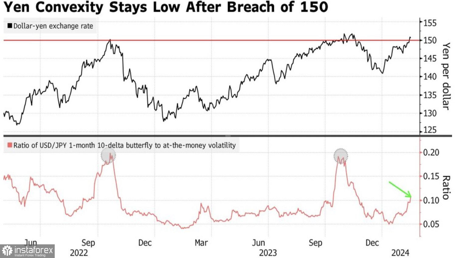 USD/JPY: interventi di Tokyo e prospettive di inversione 