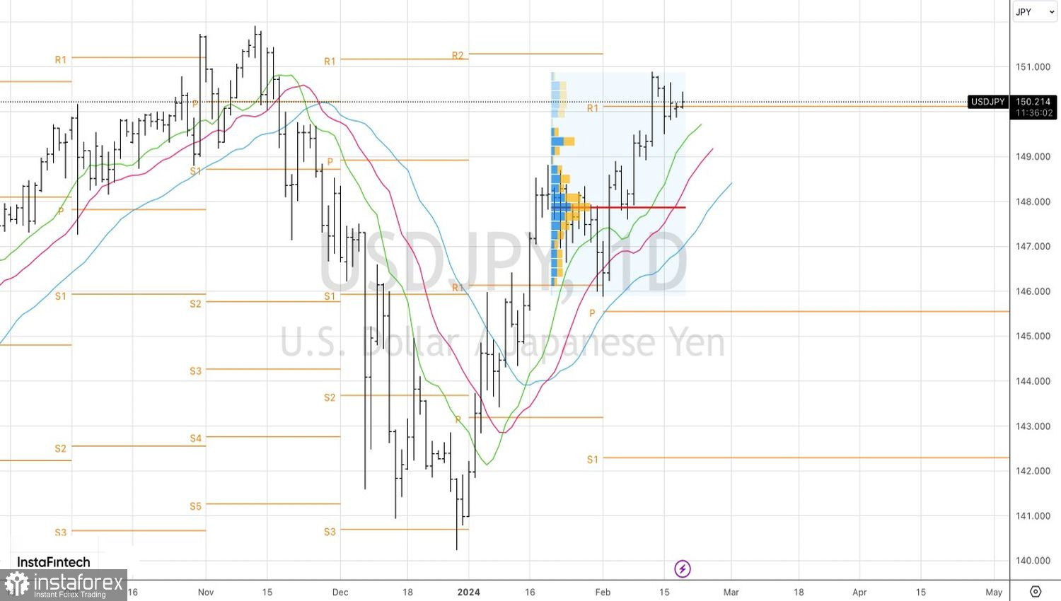 USD/JPY: interventi di Tokyo e prospettive di inversione 