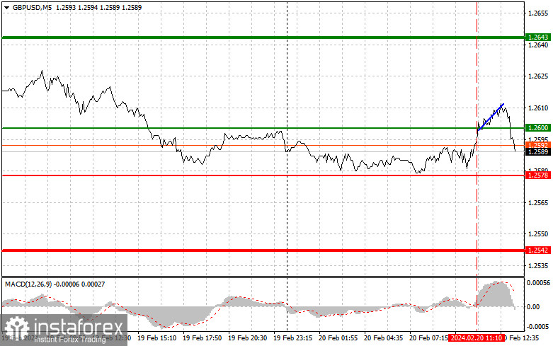  GBPUSD: semplici consigli di trading per i trader principianti il 20 febbraio (sessione americana)