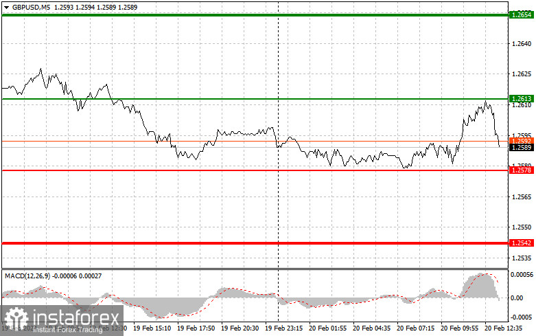  GBPUSD: semplici consigli di trading per i trader principianti il 20 febbraio (sessione americana)