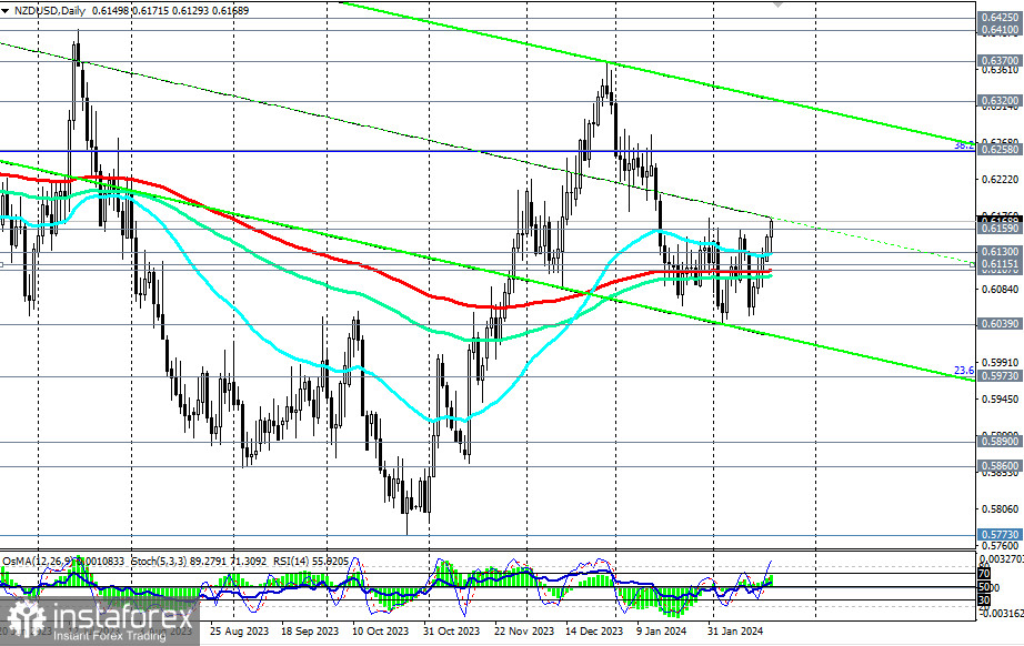 NZD/USD: краткосрочные и среднесрочные перспективы