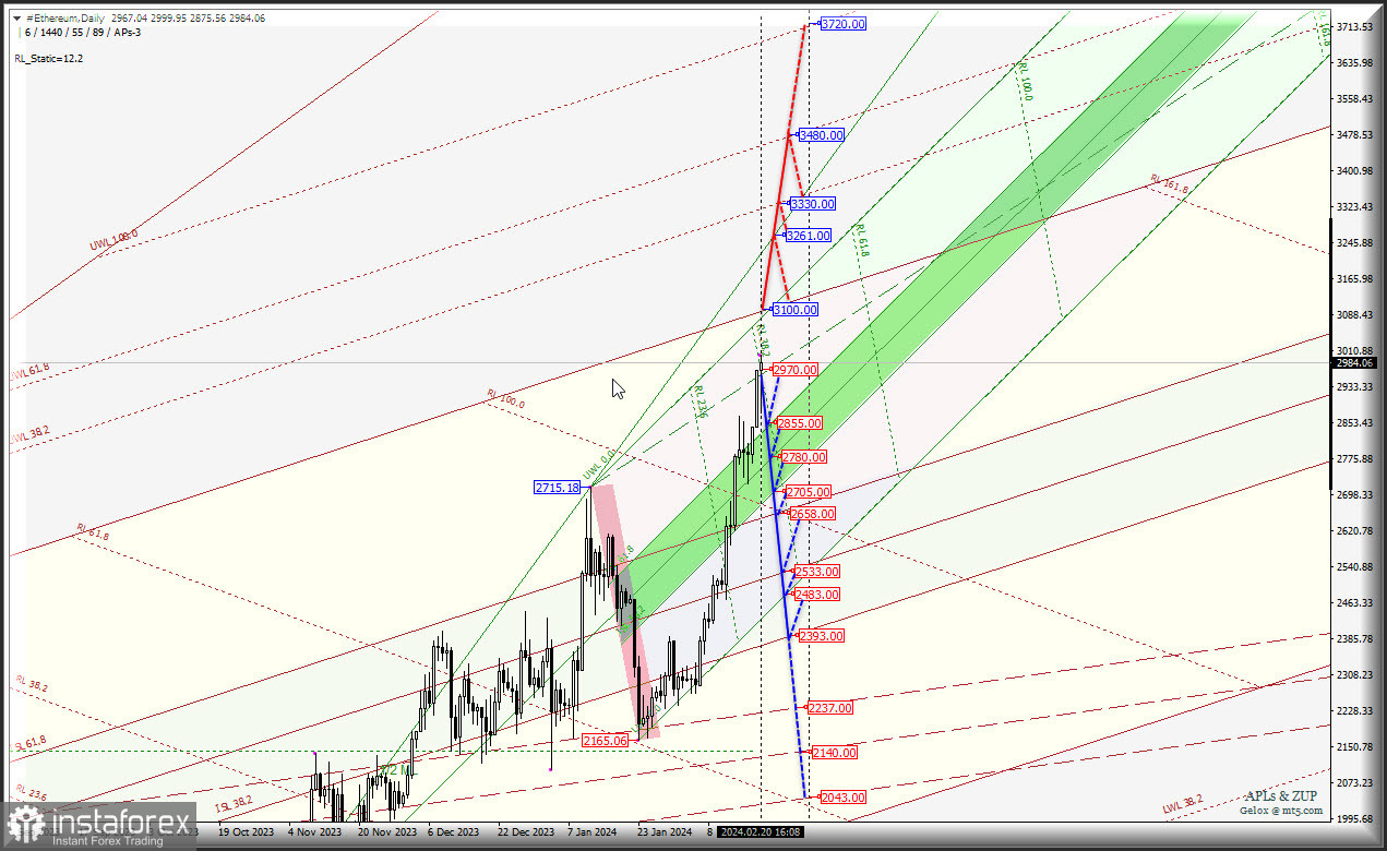 #Ethereum - станет стоить больше 3000 USD? Комплексный анализ (анимационная разметка) - APLs &amp; ZUP - с 21 февраля 2024 года