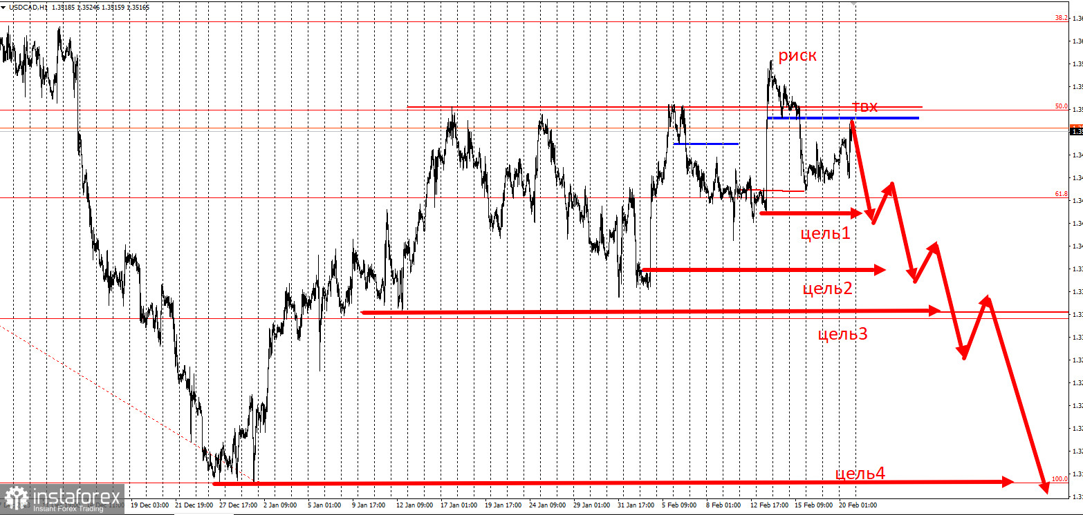 Торговая идея по USD/CAD