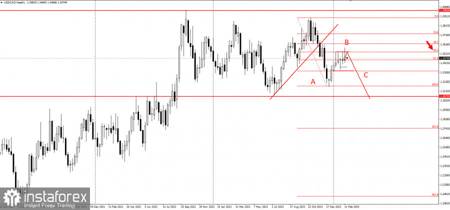 Торговая идея по USD/CAD