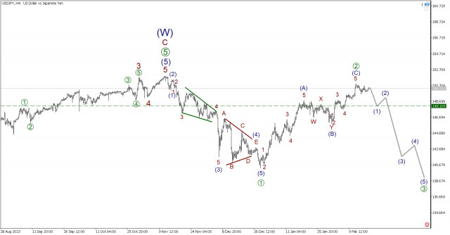 USD/JPY wave analysis on February 20: Bulls are exhausted, bears enter the market