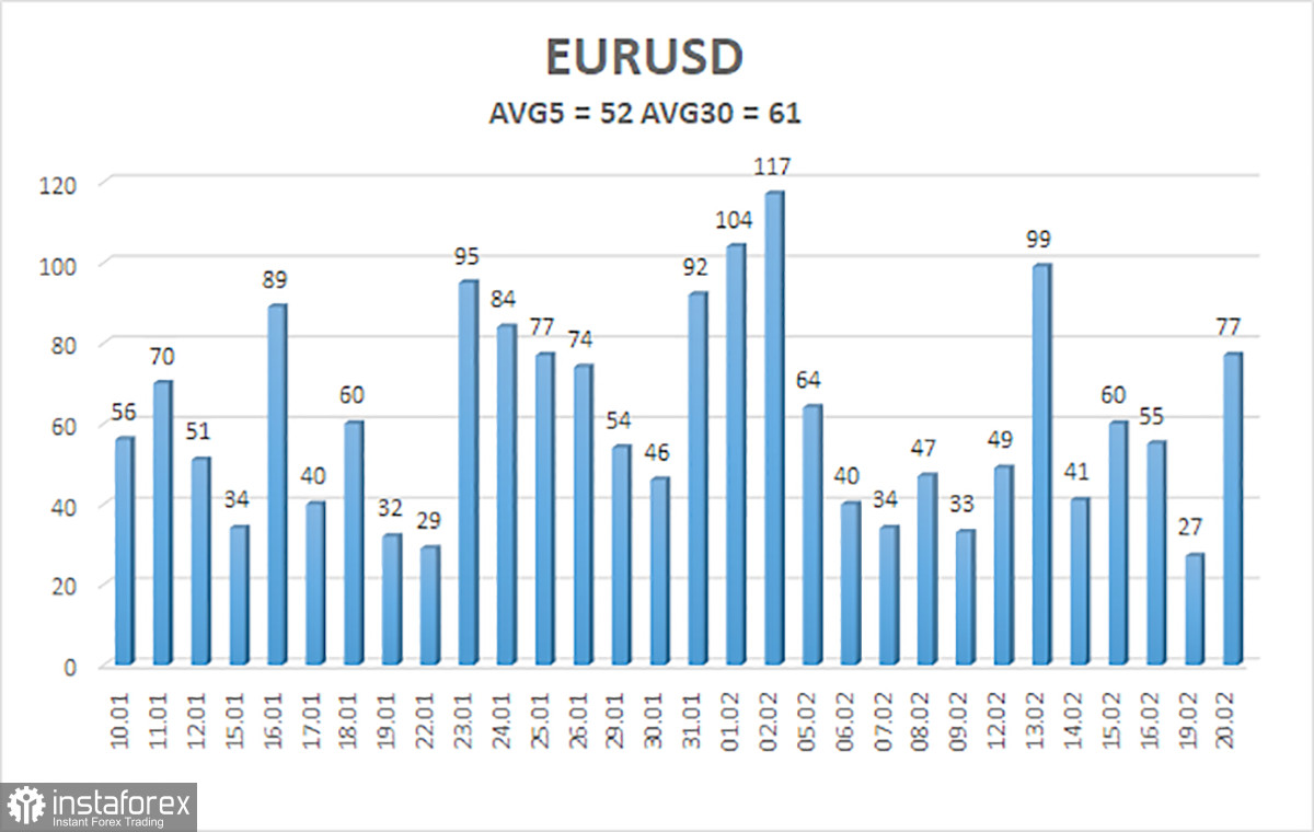  Análisis del par EUR/USD. El 21 de febrero. Philip Lane: no hay condiciones específicas de reducción de las tasas de interés.