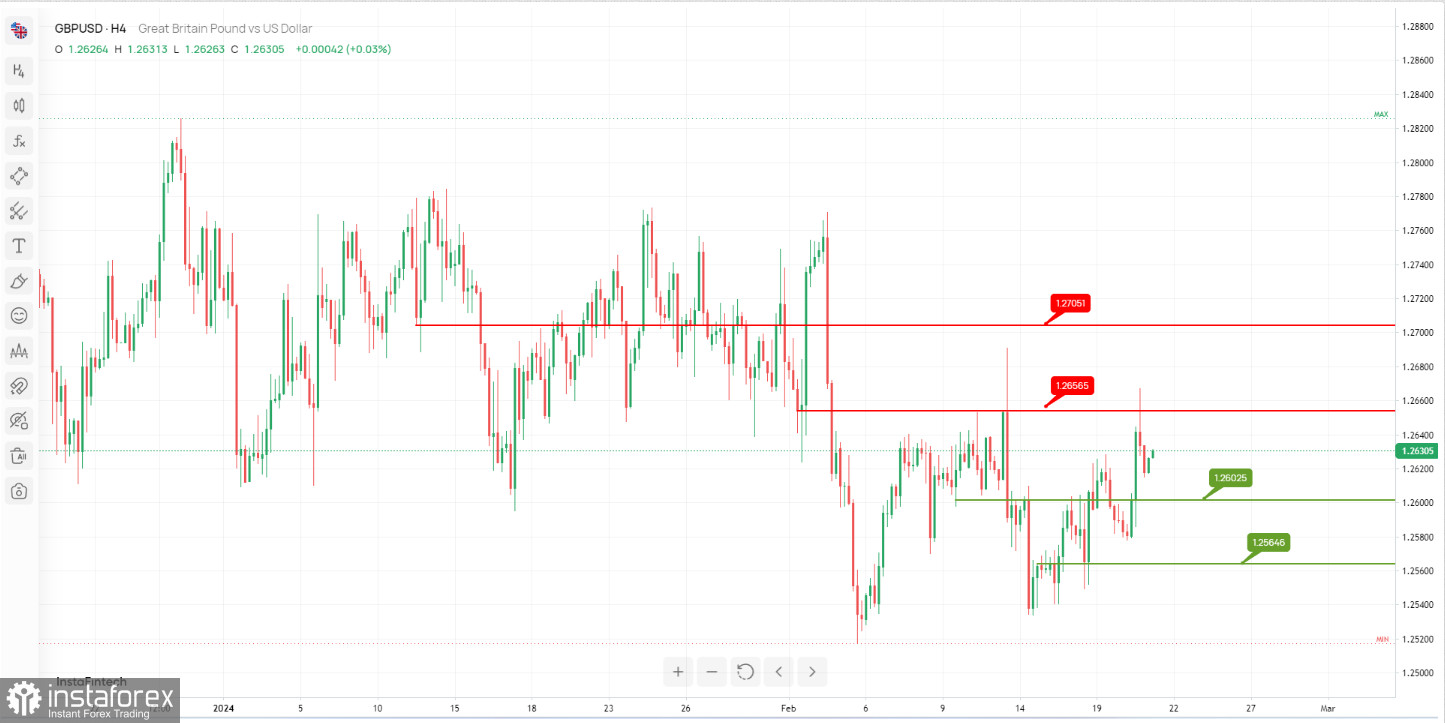  GBP/USD: si prevede un ulteriore sviluppo di una correzione al rialzo. Previsioni il 21 febbraio 2024