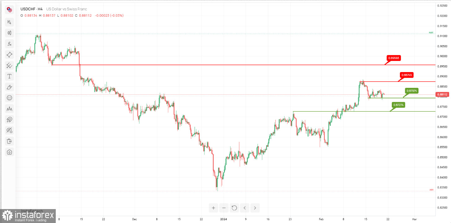  USD/CHF: è possibile un rimbalzo rialzista. Previsioni il 21 febbraio 2024