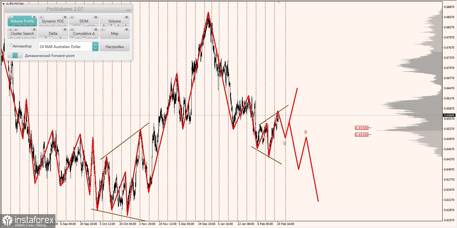 Маржинальные зоны и торговые идеи по AUD/USD, NZD/USD, USD/CAD (21.02.2024)