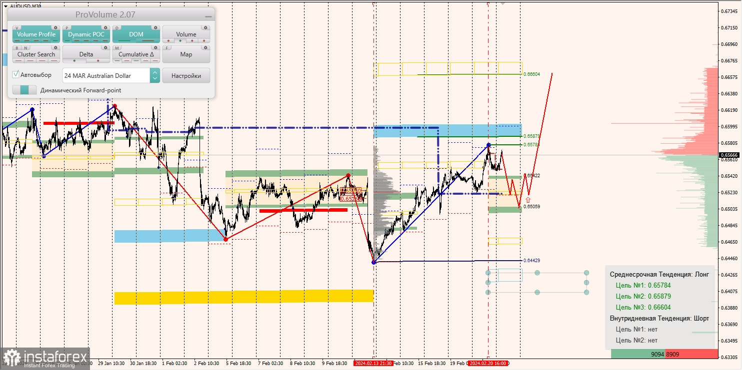 Маржинальные зоны и торговые идеи по AUD/USD, NZD/USD, USD/CAD (21.02.2024)