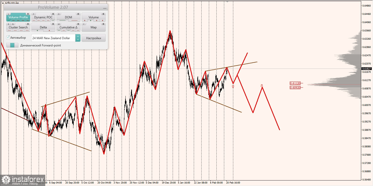 Маржинальные зоны и торговые идеи по AUD/USD, NZD/USD, USD/CAD (21.02.2024)