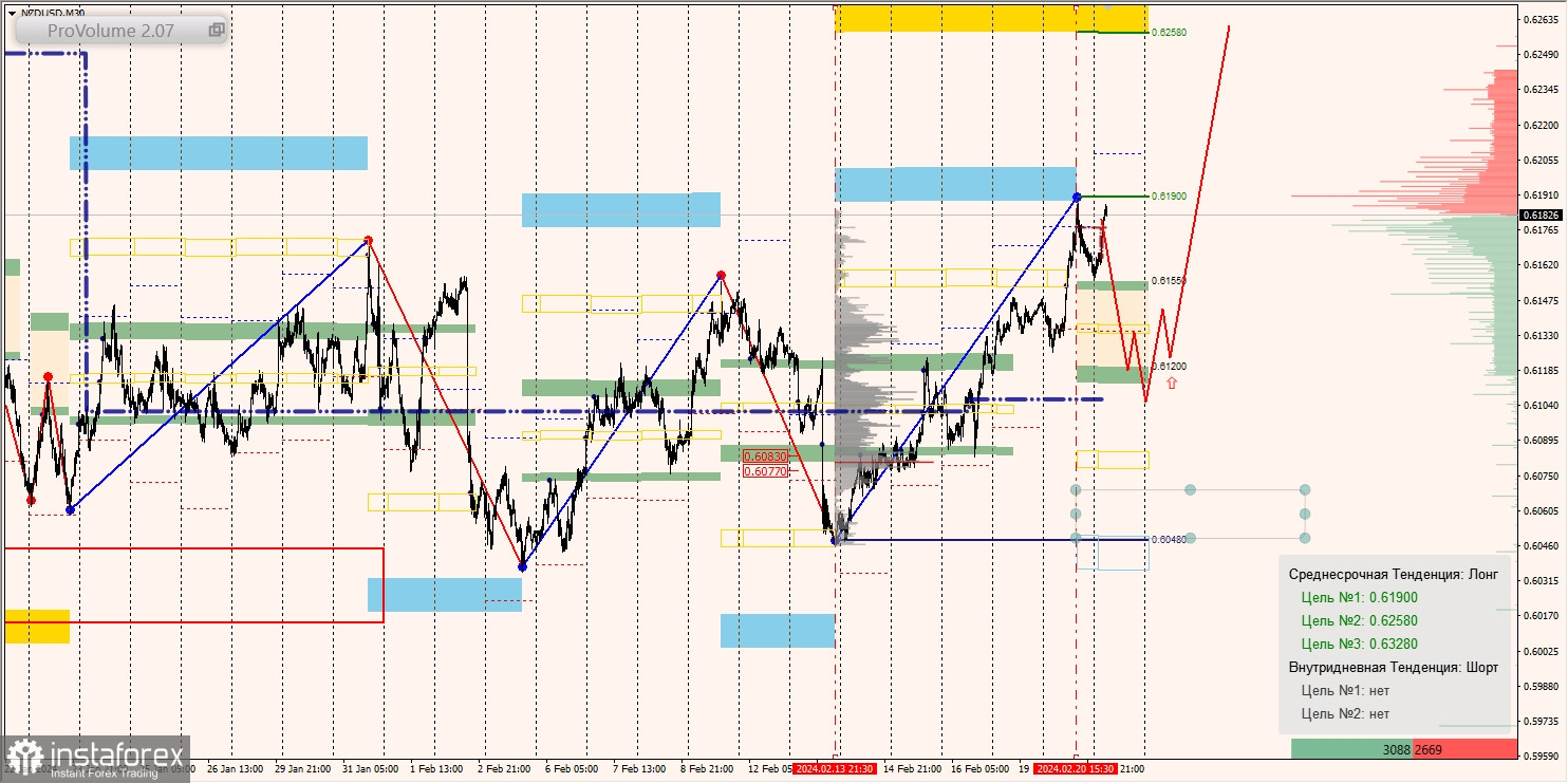 Маржинальные зоны и торговые идеи по AUD/USD, NZD/USD, USD/CAD (21.02.2024)