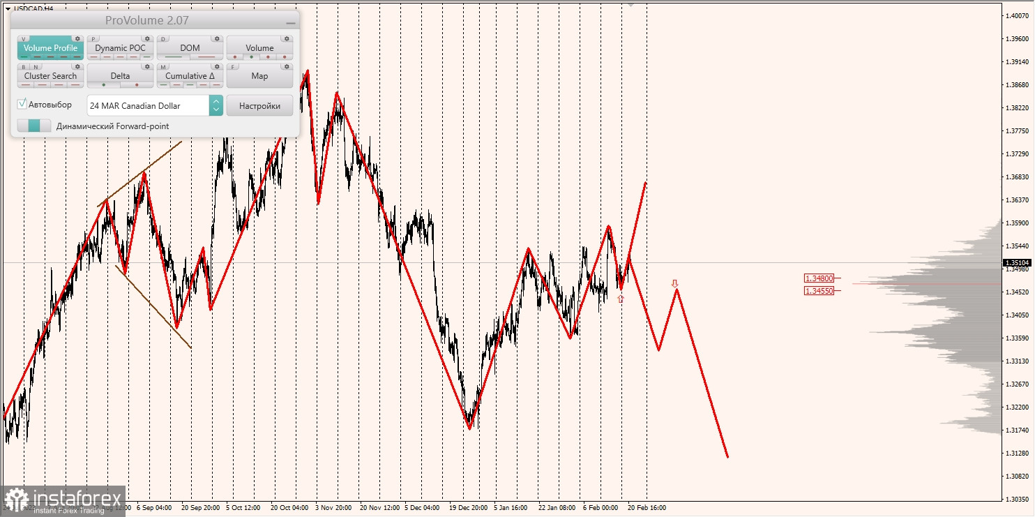 Маржинальные зоны и торговые идеи по AUD/USD, NZD/USD, USD/CAD (21.02.2024)