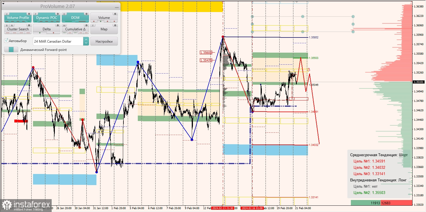 Маржинальные зоны и торговые идеи по AUD/USD, NZD/USD, USD/CAD (21.02.2024)