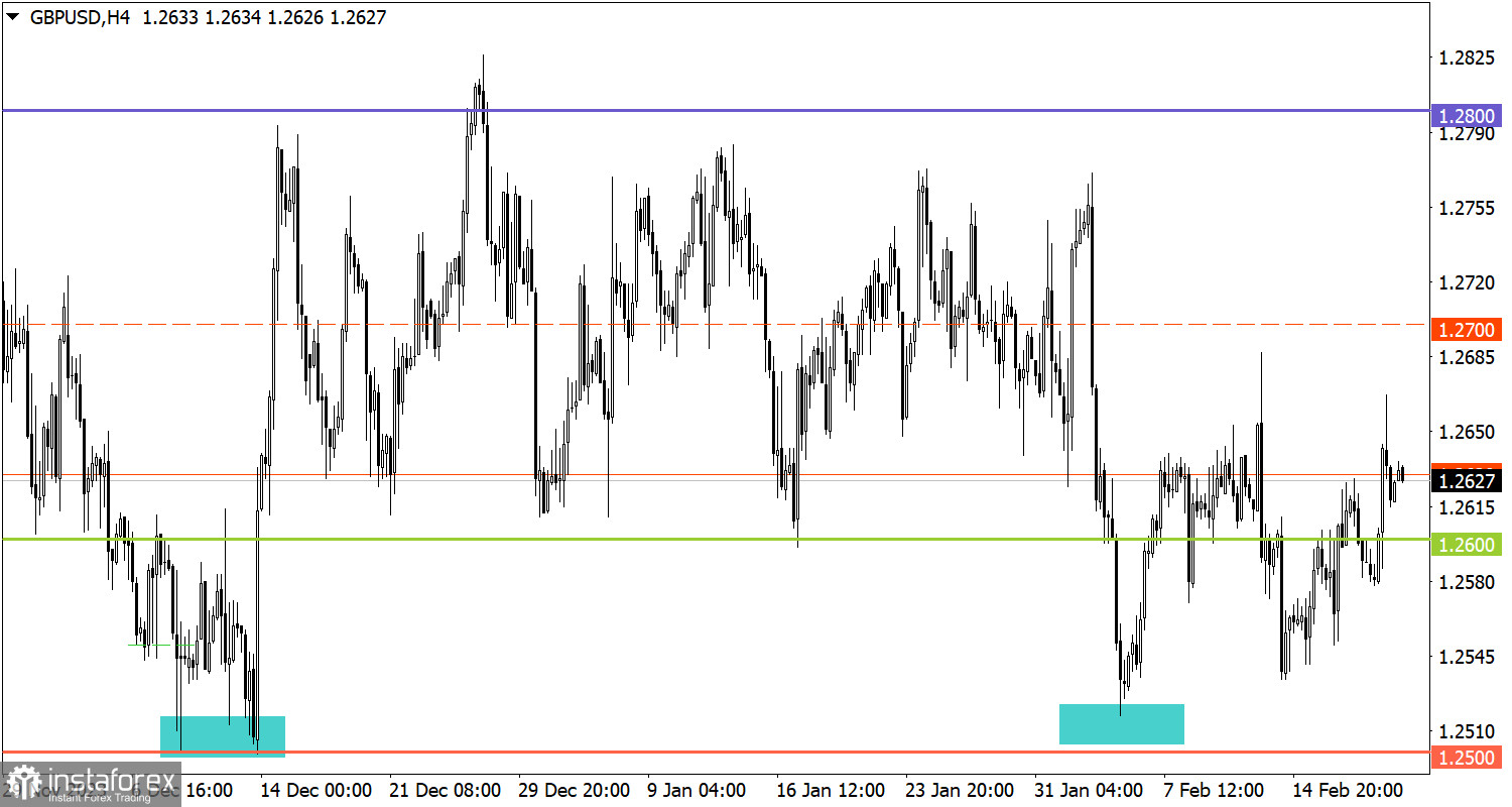  Studiamo e analizziamo, piano di trading per principianti: EUR/USD e GBP/USD il 21 febbraio 2024