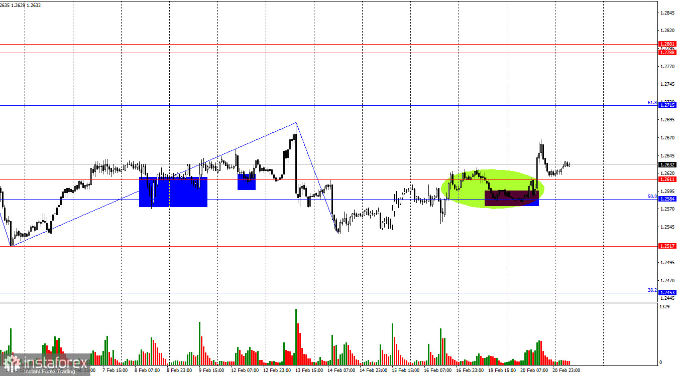 Торговая идея по GBP/USD. Торговый план на 21 февраля. 