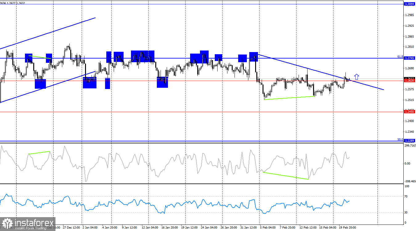 Торговая идея по GBP/USD. Торговый план на 21 февраля. 