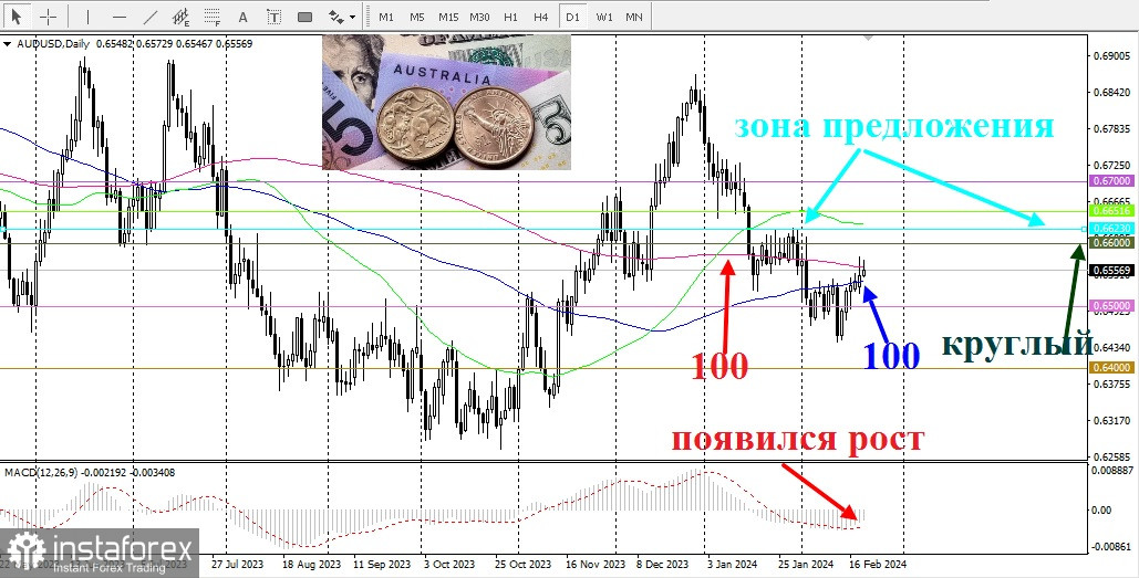 AUD/USD. Обзор, аналитика