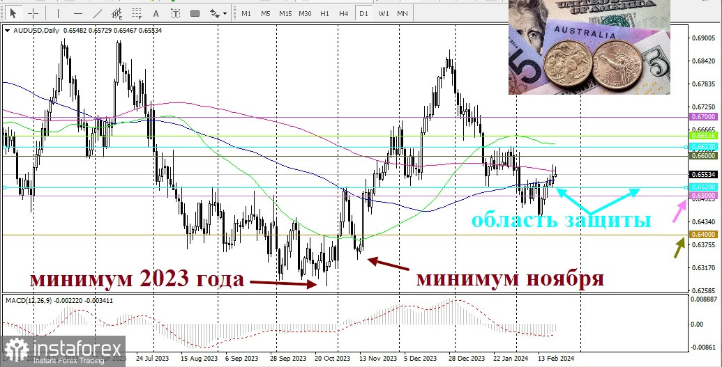 AUD/USD. Обзор, аналитика