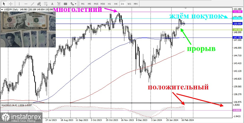 USD/JPY. Обзор, аналитика
