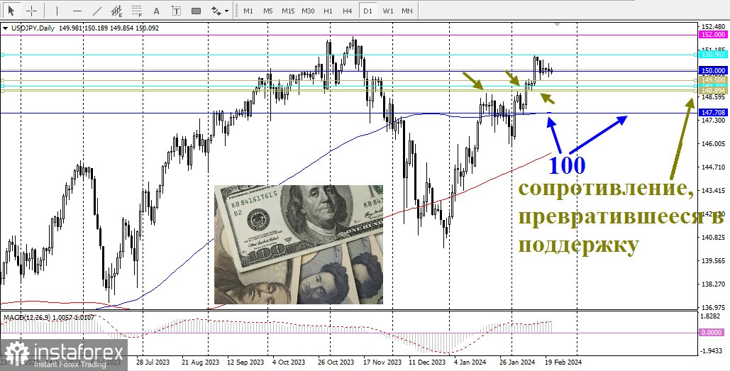 USD/JPY. Обзор, аналитика