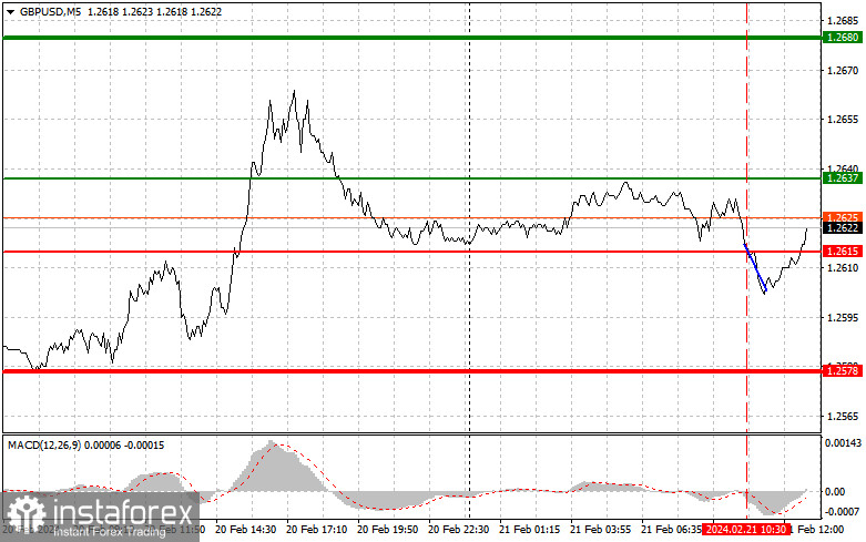  GBPUSD: semplici consigli di trading per i trader principianti il 21 febbraio (sessione americana)