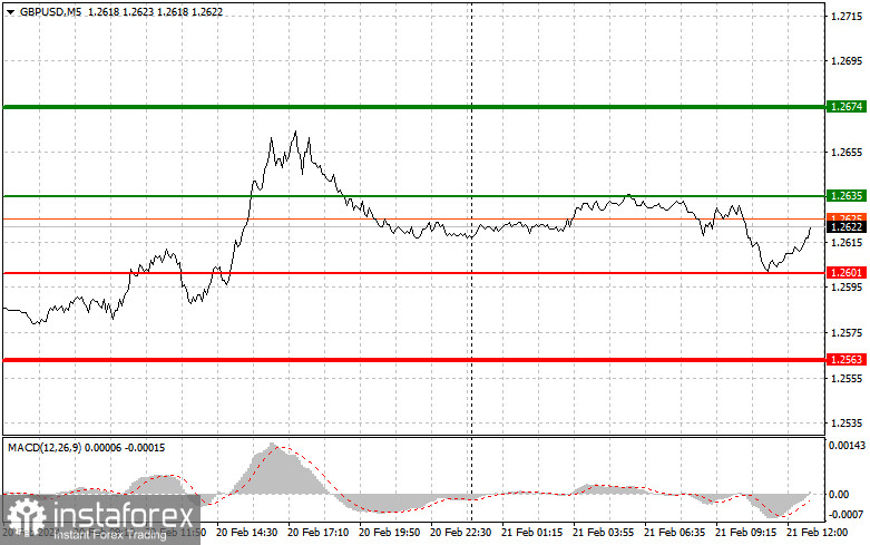  GBPUSD: semplici consigli di trading per i trader principianti il 21 febbraio (sessione americana)