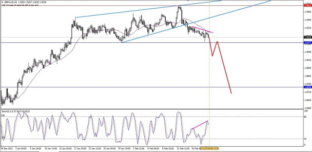 Technical Analysis of Intraday Price Movement of GBP/AUD Cross Currency Pairs, Wednesday, February 21 2024.