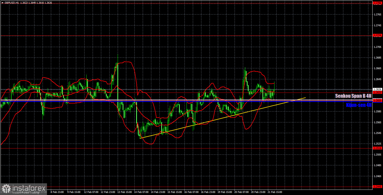 Торговые рекомендации и разбор сделок по GBP/USD на 22 февраля. Фунт продолжает болтаться в ограниченном диапазоне.