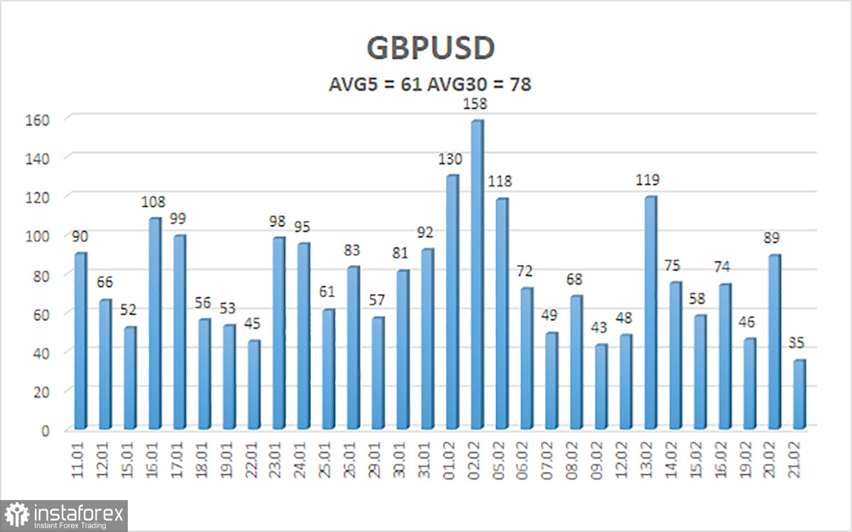  Análisis del par GBP/USD. El 22 de febrero. Andrew Bailey "animado" y la libra flemática.